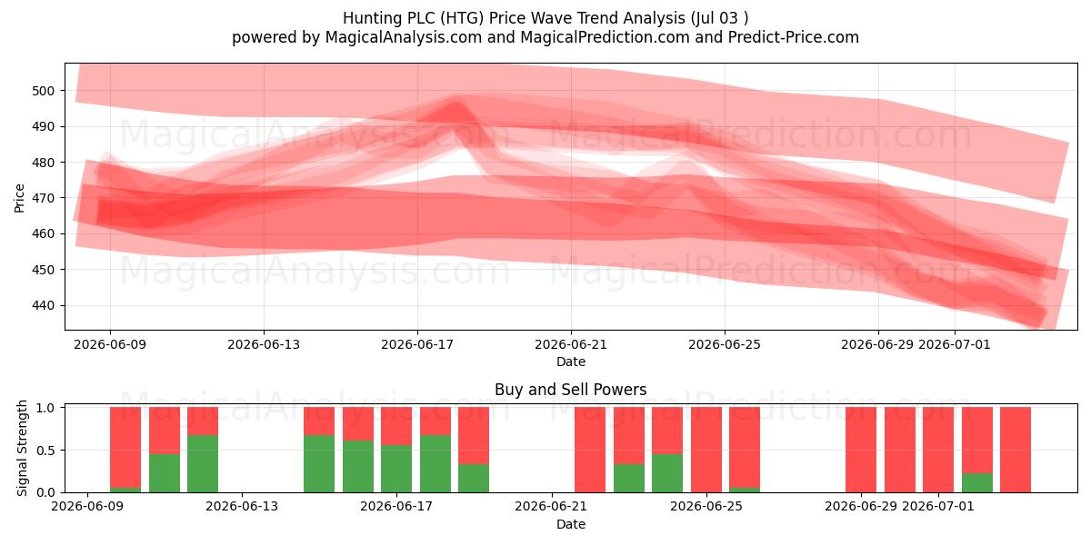  Hunting PLC (HTG) Support and Resistance area (02 Jul) 
