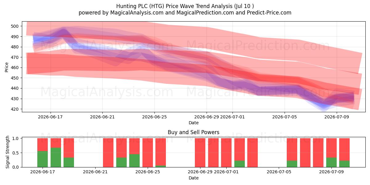  Hunting PLC (HTG) Support and Resistance area (09 Jul) 