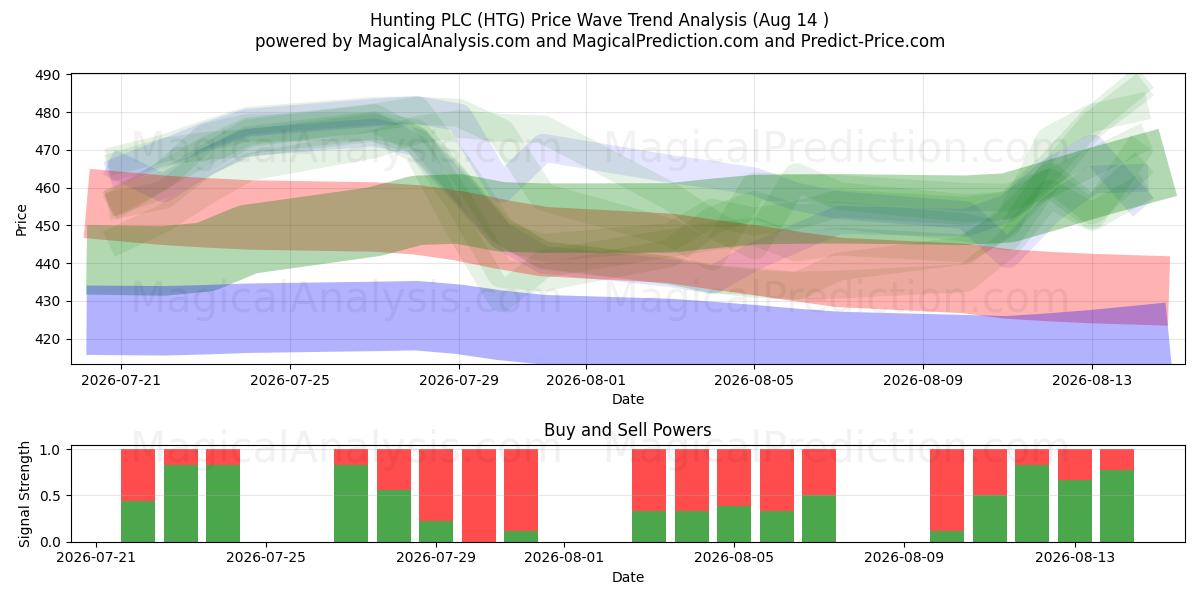  Hunting PLC (HTG) Support and Resistance area (13 Aug) 