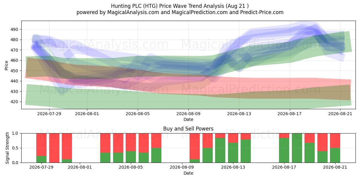  Hunting PLC (HTG) Support and Resistance area (20 Aug) 