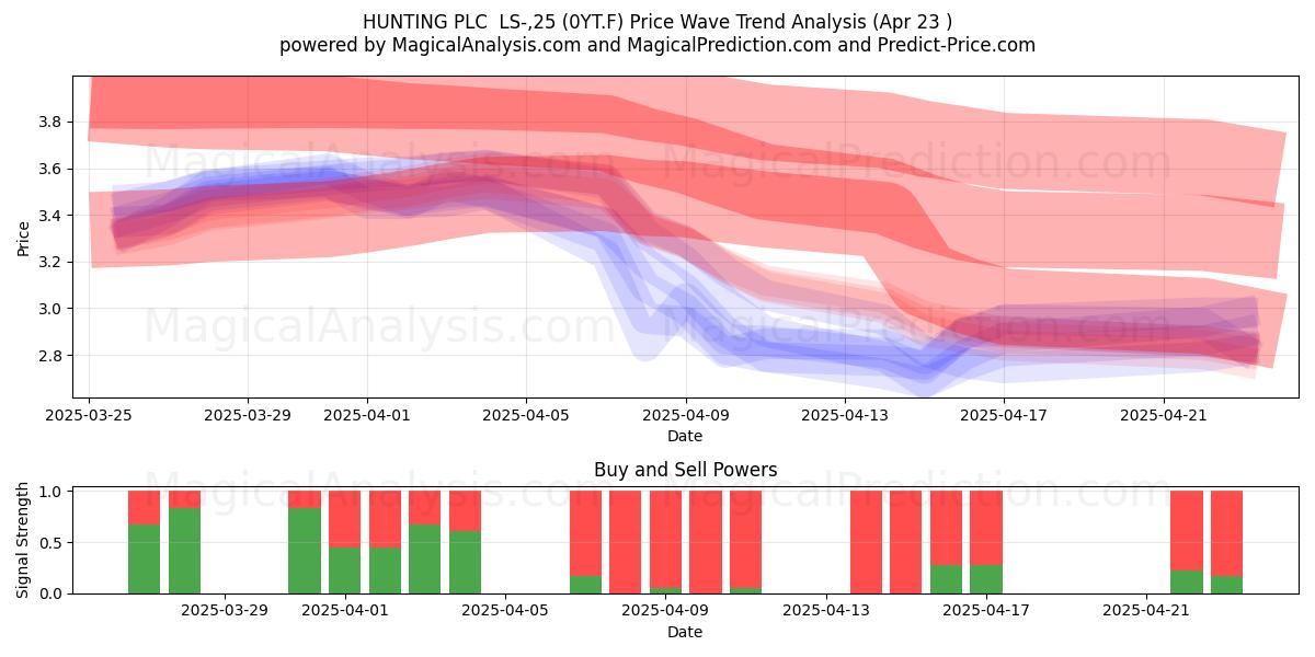 HUNTING PLC  LS-,25 (0YT.F) Support and Resistance area (23 Apr) 