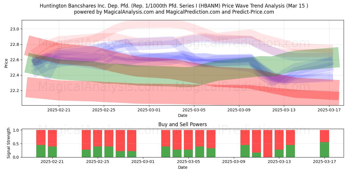  Huntington Bancshares Inc. Dep. Pfd. (Rep. 1/1000th Pfd. Series I (HBANM) Support and Resistance area (15 Mar) 