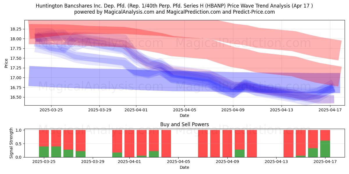  Huntington Bancshares Inc. Dep. Pfd. (Rep. 1/40th Perp. Pfd. Series H (HBANP) Support and Resistance area (17 Apr) 