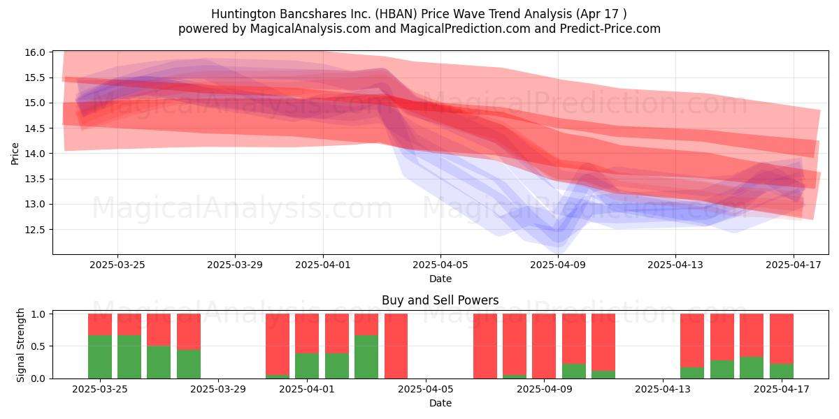  Huntington Bancshares Inc. (HBAN) Support and Resistance area (17 Apr) 