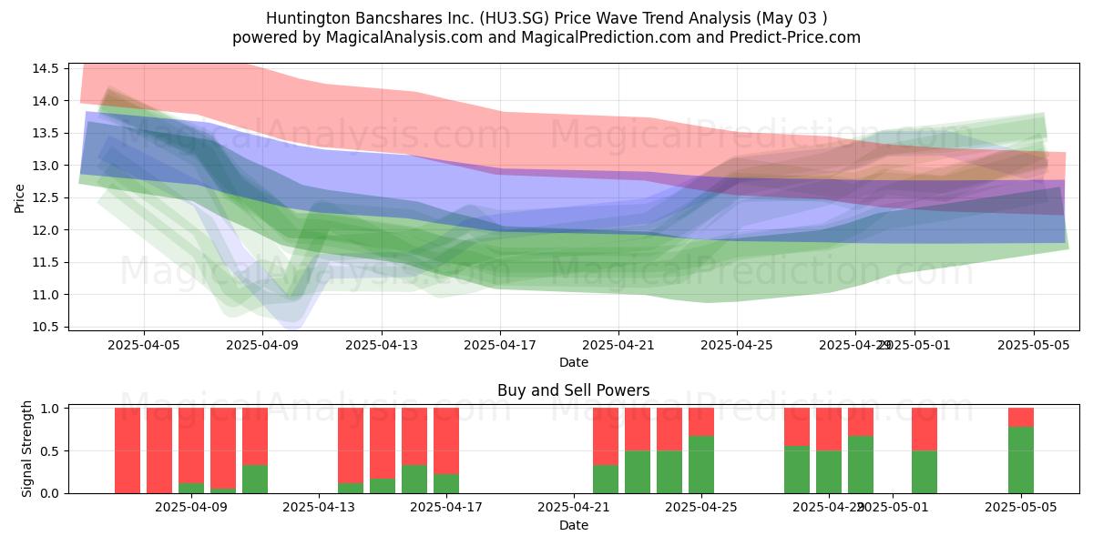  Huntington Bancshares Inc. (HU3.SG) Support and Resistance area (03 May) 