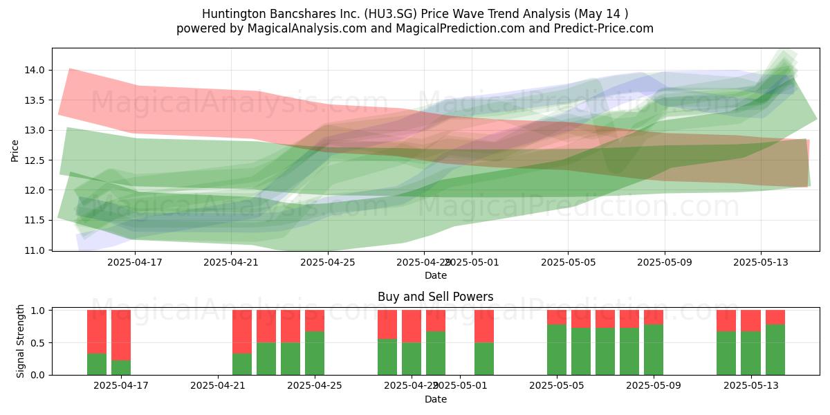  Huntington Bancshares Inc. (HU3.SG) Support and Resistance area (14 May) 