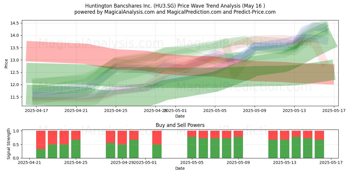  Huntington Bancshares Inc. (HU3.SG) Support and Resistance area (16 May) 