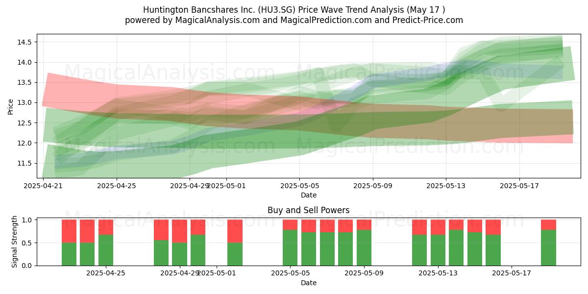  Huntington Bancshares Inc. (HU3.SG) Support and Resistance area (17 May) 