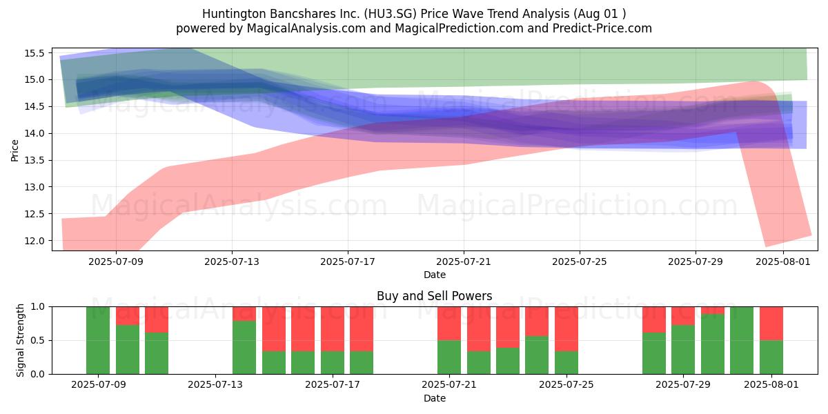  Huntington Bancshares Inc. (HU3.SG) Support and Resistance area (30 Jul) 