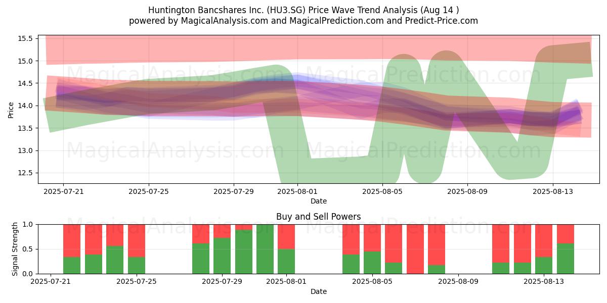  Huntington Bancshares Inc. (HU3.SG) Support and Resistance area (13 Aug) 
