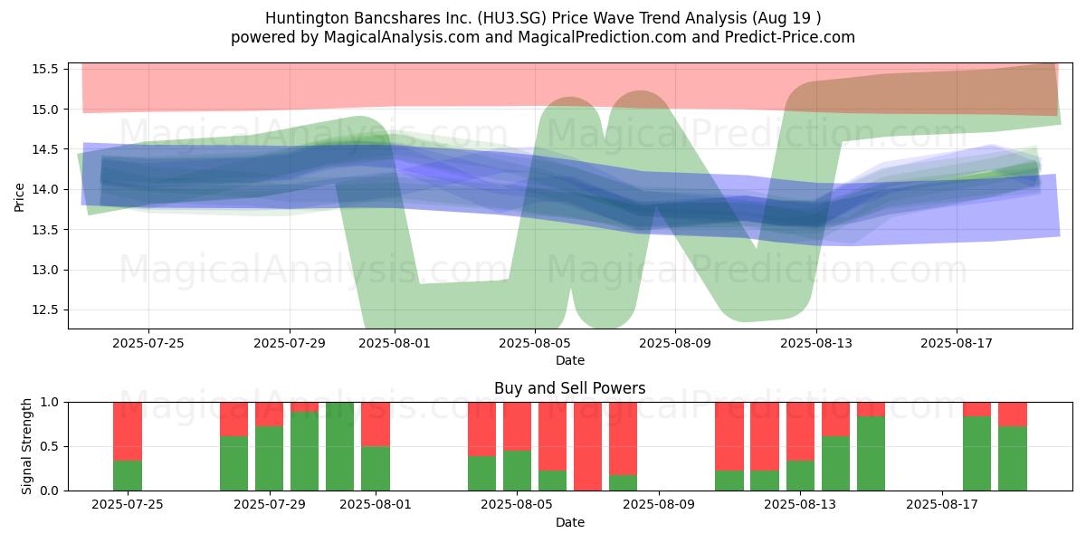  Huntington Bancshares Inc. (HU3.SG) Support and Resistance area (18 Aug) 