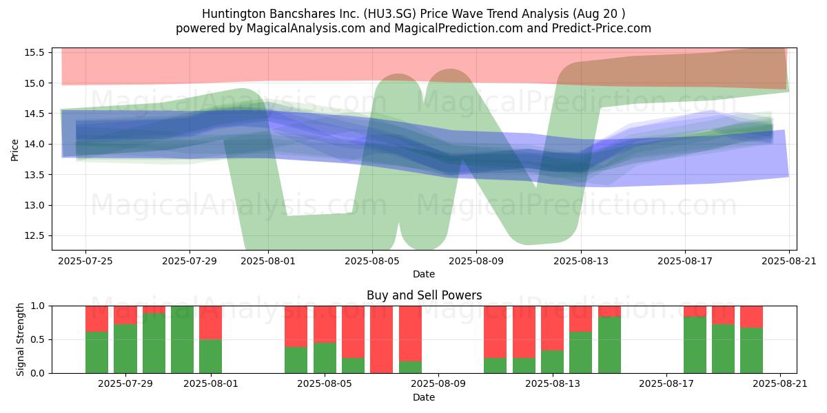  Huntington Bancshares Inc. (HU3.SG) Support and Resistance area (19 Aug) 