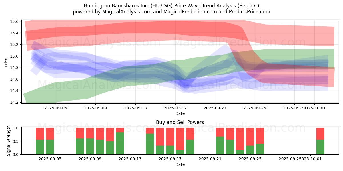  Huntington Bancshares Inc. (HU3.SG) Support and Resistance area (26 Sep) 