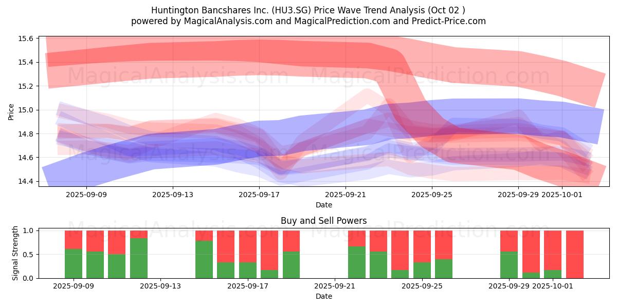  Huntington Bancshares Inc. (HU3.SG) Support and Resistance area (01 Oct) 