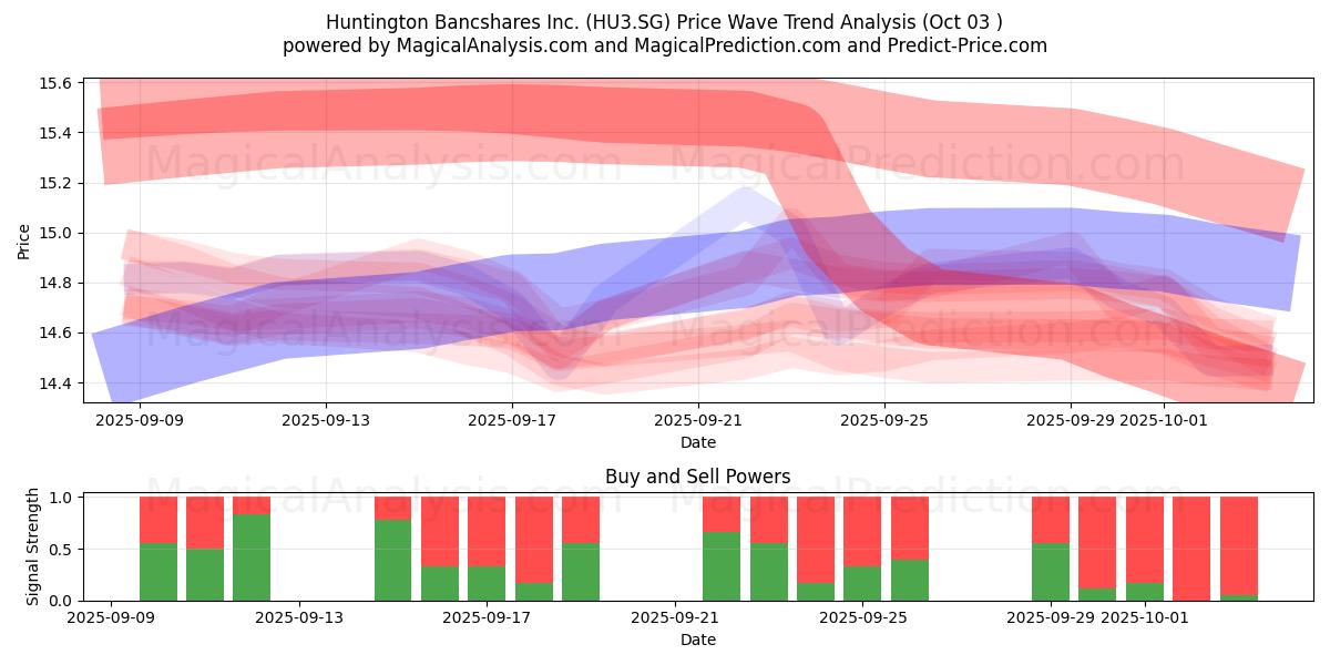  Huntington Bancshares Inc. (HU3.SG) Support and Resistance area (02 Oct) 