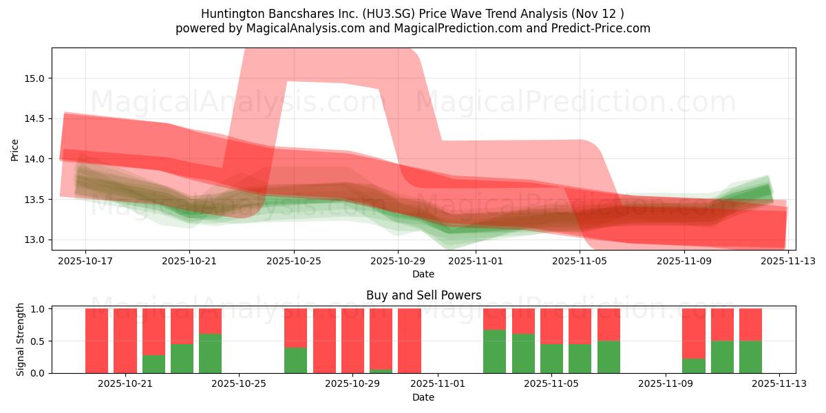  Huntington Bancshares Inc. (HU3.SG) Support and Resistance area (11 Nov) 