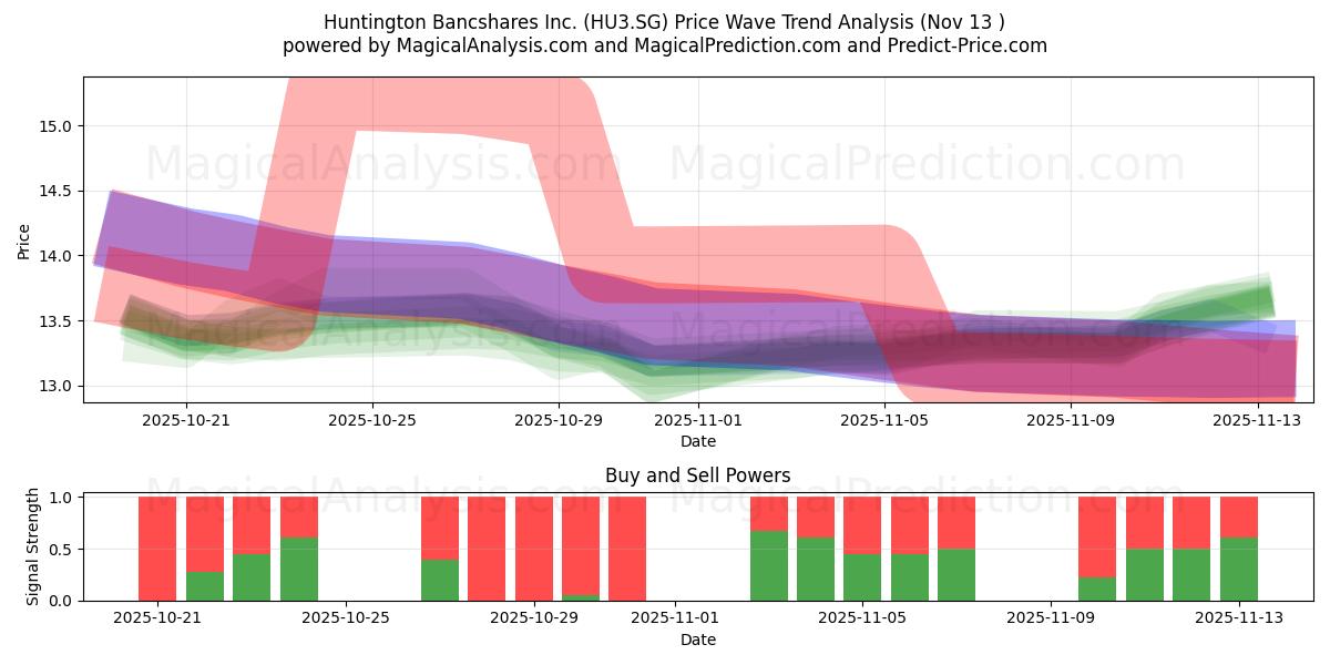  Huntington Bancshares Inc. (HU3.SG) Support and Resistance area (12 Nov) 
