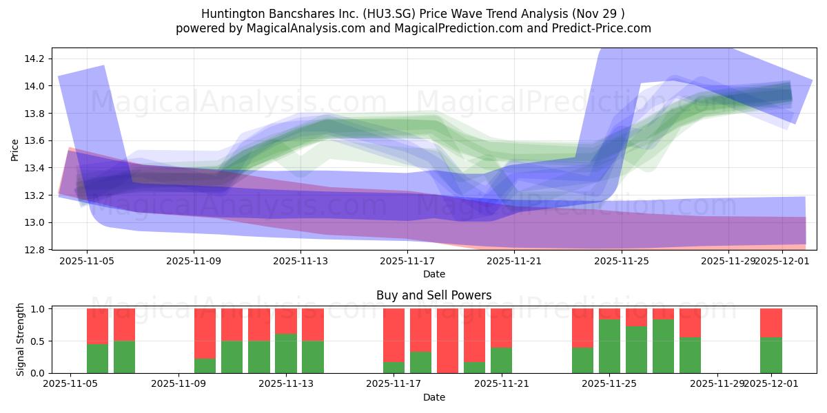  Huntington Bancshares Inc. (HU3.SG) Support and Resistance area (28 Nov) 