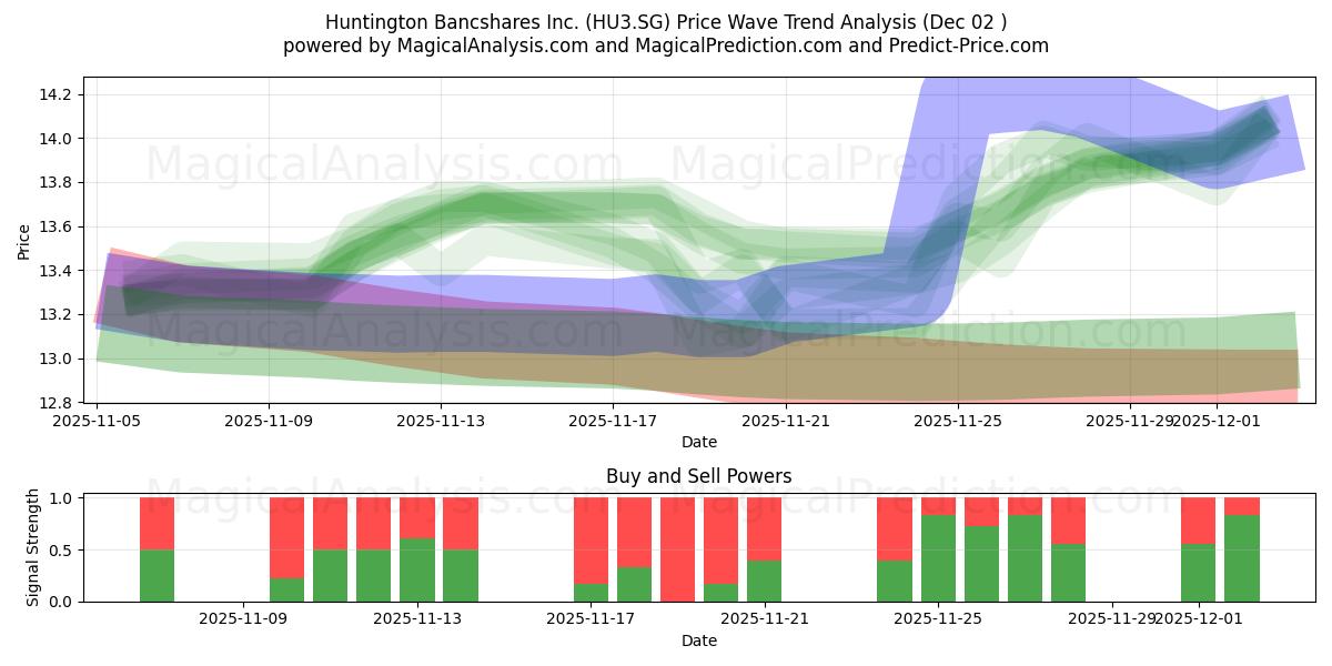  Huntington Bancshares Inc. (HU3.SG) Support and Resistance area (01 Dec) 