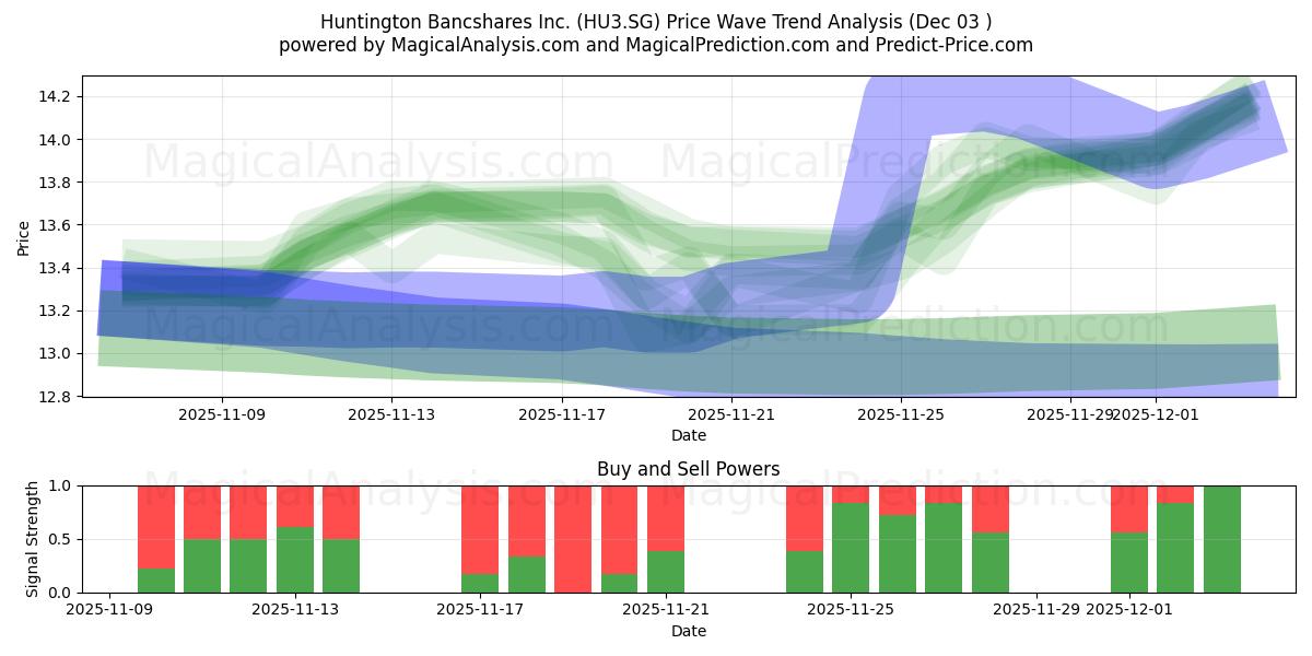  Huntington Bancshares Inc. (HU3.SG) Support and Resistance area (02 Dec) 