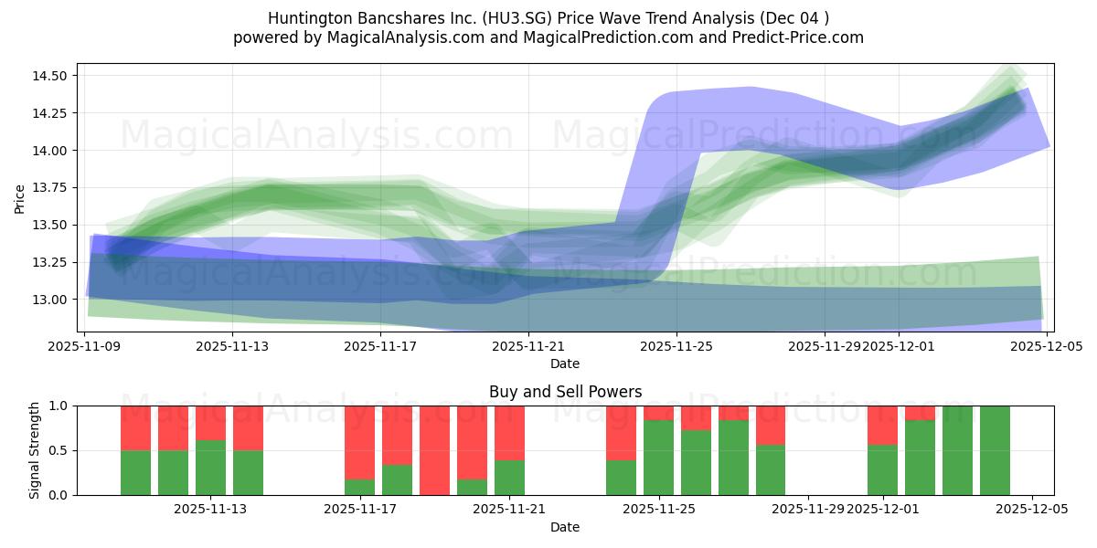  Huntington Bancshares Inc. (HU3.SG) Support and Resistance area (03 Dec) 