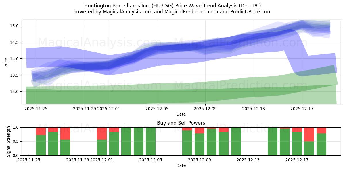  Huntington Bancshares Inc. (HU3.SG) Support and Resistance area (18 Dec) 
