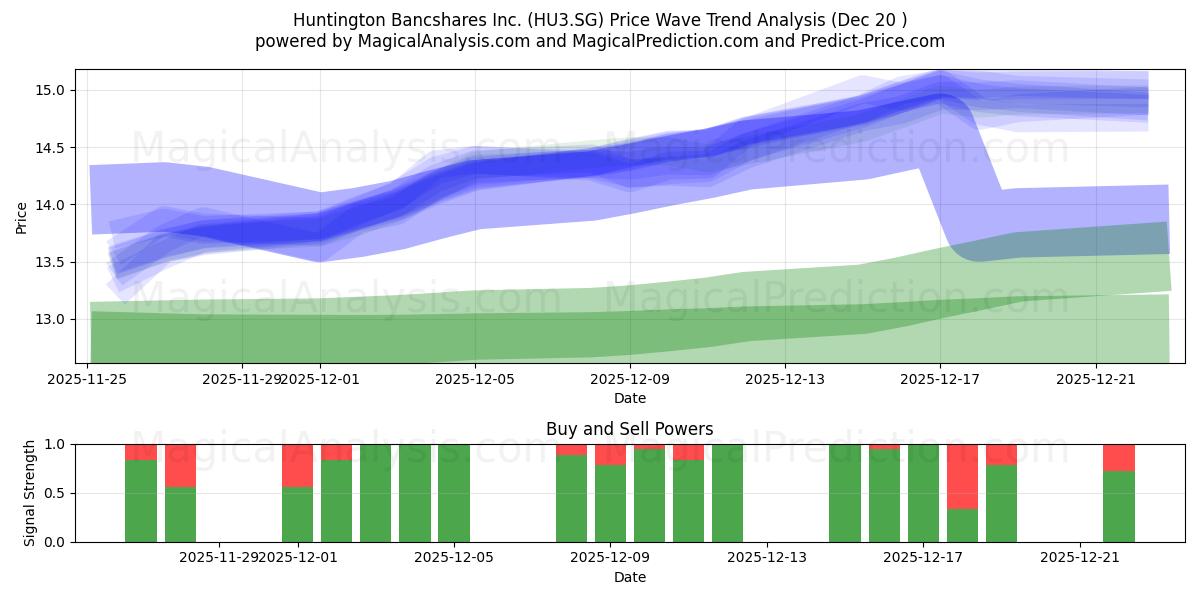  Huntington Bancshares Inc. (HU3.SG) Support and Resistance area (19 Dec) 