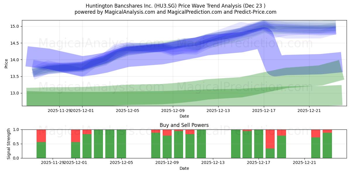  Huntington Bancshares Inc. (HU3.SG) Support and Resistance area (22 Dec) 