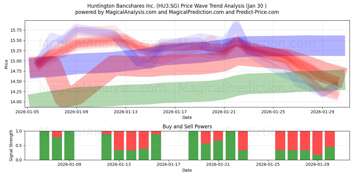  Huntington Bancshares Inc. (HU3.SG) Support and Resistance area (29 Jan) 