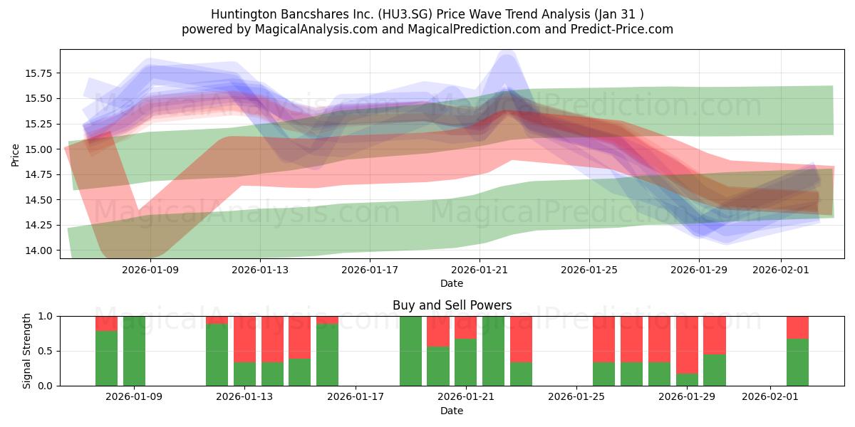  Huntington Bancshares Inc. (HU3.SG) Support and Resistance area (30 Jan) 