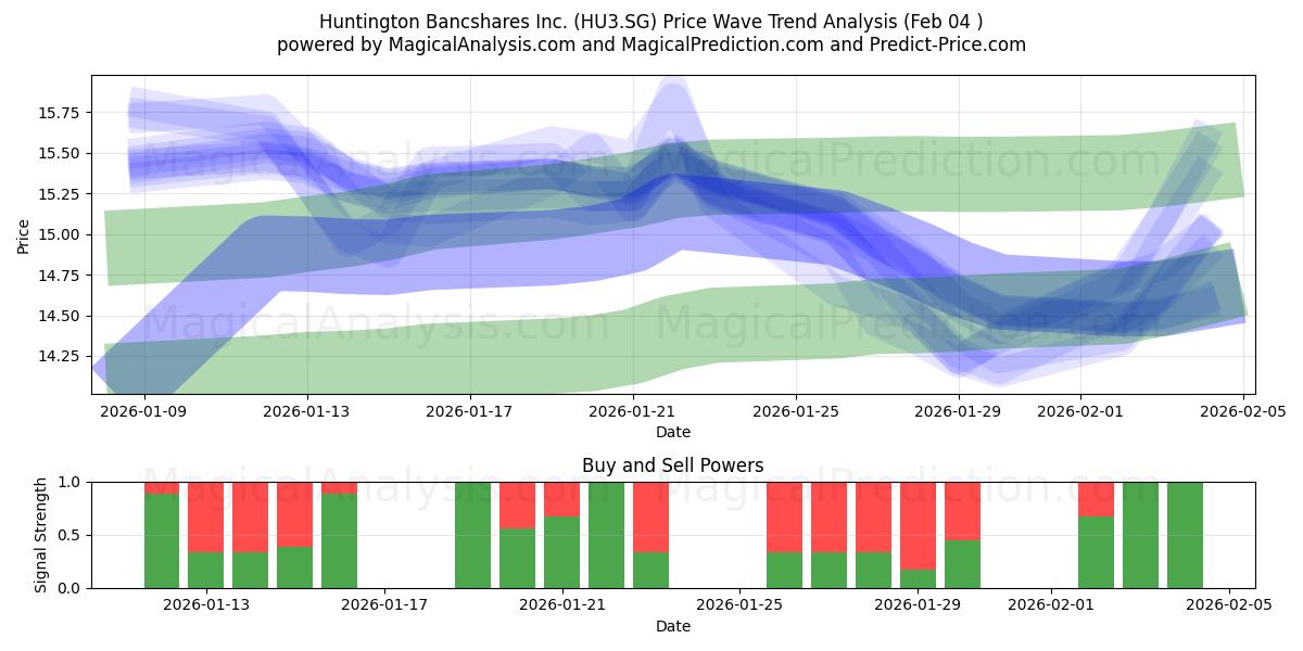  Huntington Bancshares Inc. (HU3.SG) Support and Resistance area (03 Feb) 