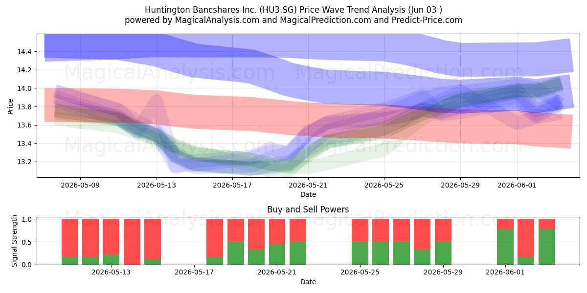  Huntington Bancshares Inc. (HU3.SG) Support and Resistance area (02 Jun) 