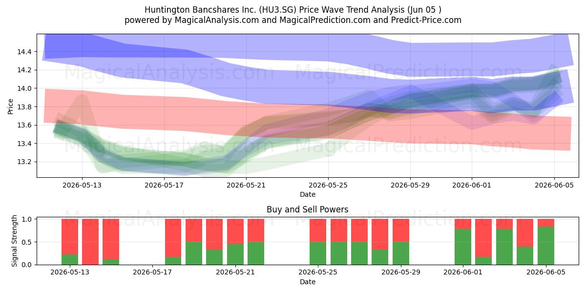  Huntington Bancshares Inc. (HU3.SG) Support and Resistance area (03 Jun) 