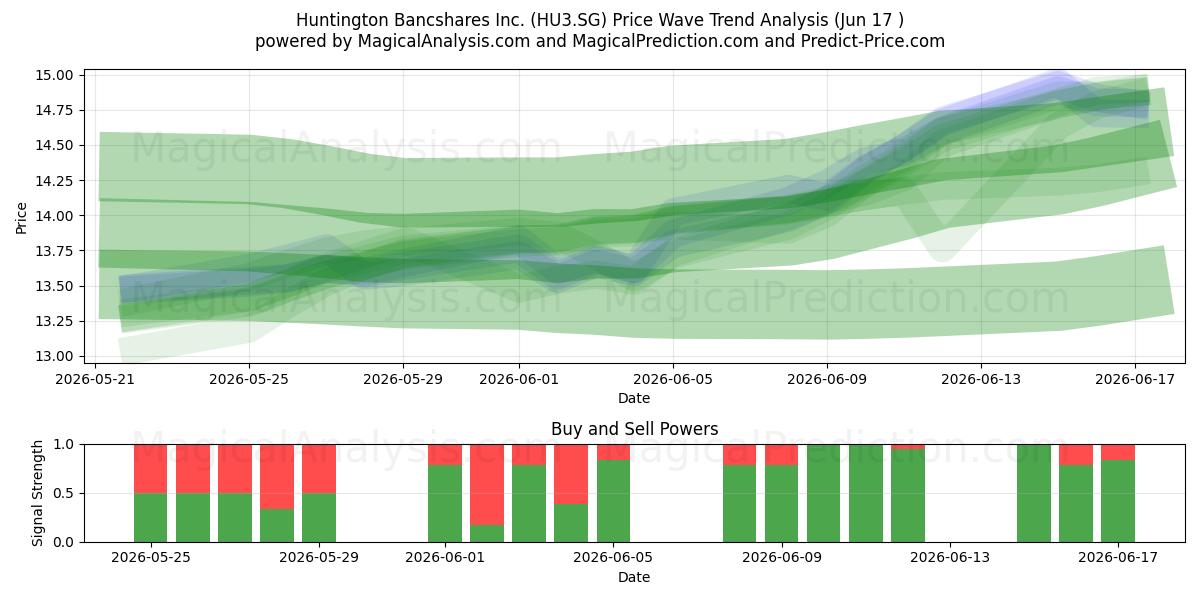  Huntington Bancshares Inc. (HU3.SG) Support and Resistance area (11 Jun) 