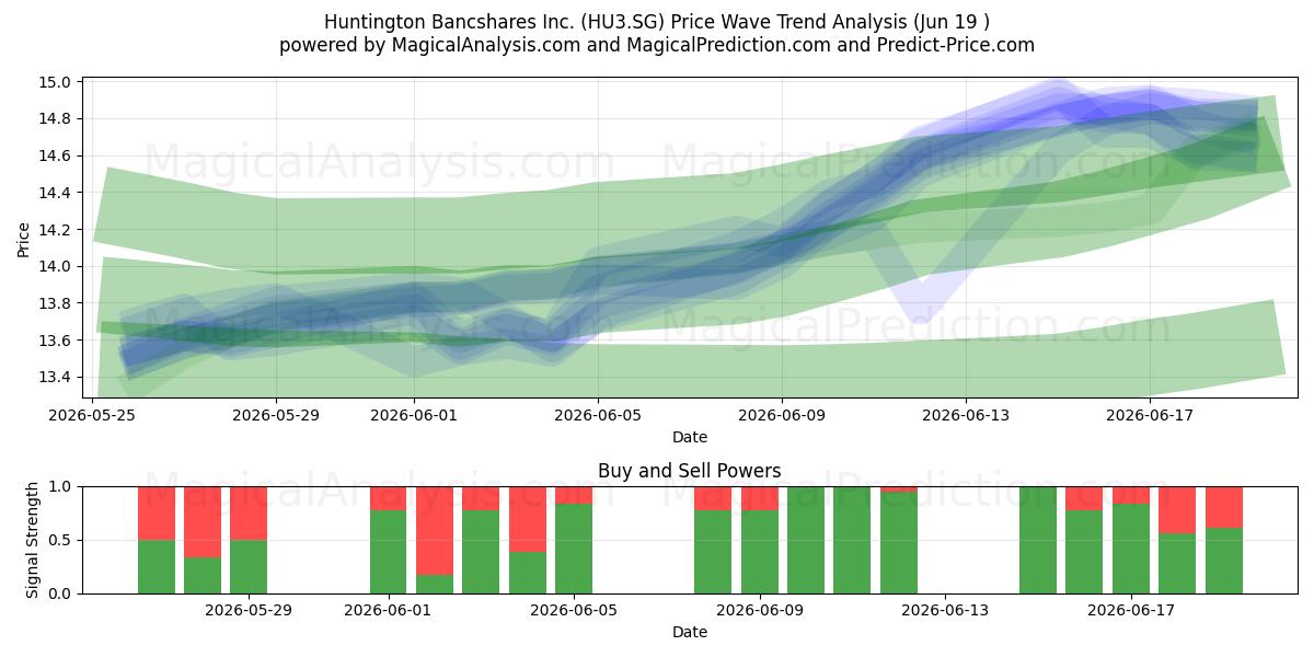  Huntington Bancshares Inc. (HU3.SG) Support and Resistance area (18 Jun) 