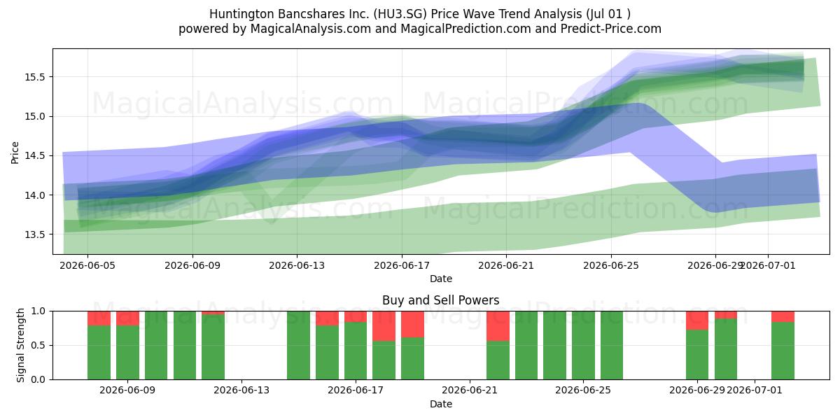  Huntington Bancshares Inc. (HU3.SG) Support and Resistance area (30 Jun) 
