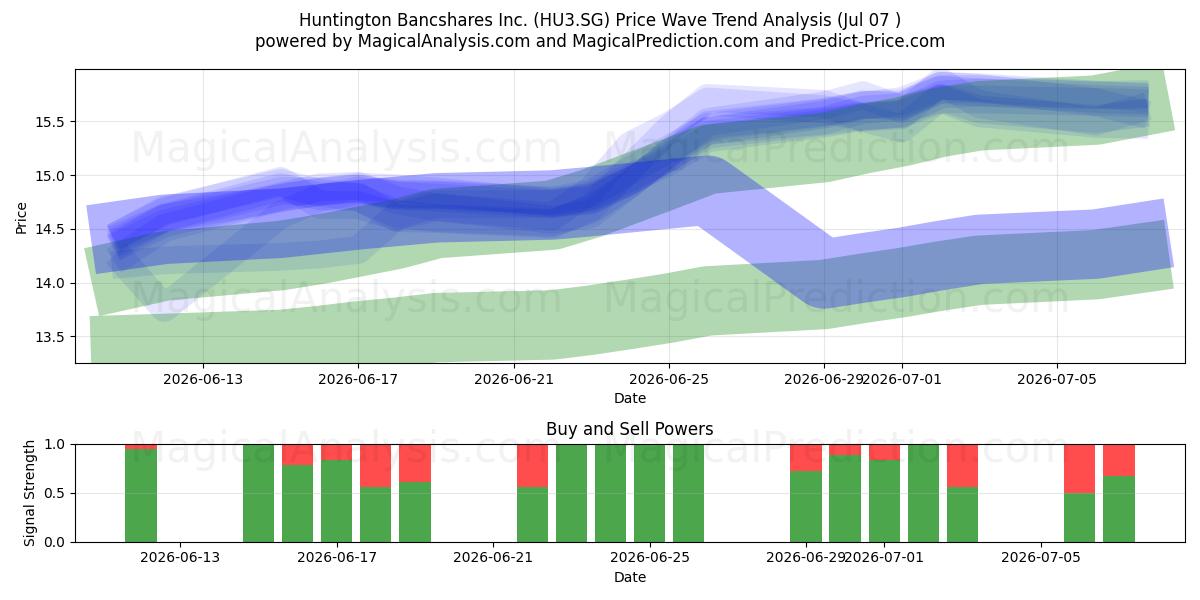  Huntington Bancshares Inc. (HU3.SG) Support and Resistance area (06 Jul) 