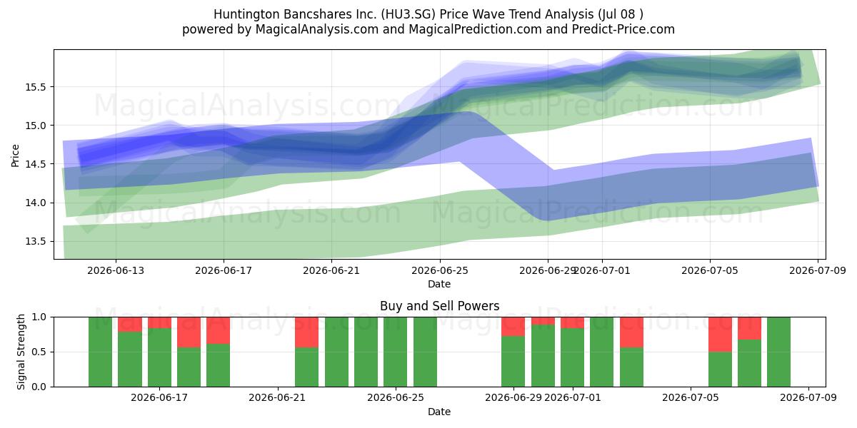  Huntington Bancshares Inc. (HU3.SG) Support and Resistance area (07 Jul) 