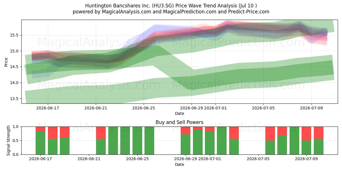  Huntington Bancshares Inc. (HU3.SG) Support and Resistance area (09 Jul) 