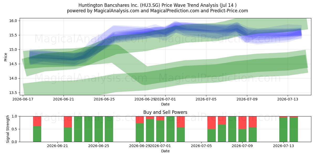  Huntington Bancshares Inc. (HU3.SG) Support and Resistance area (10 Jul) 
