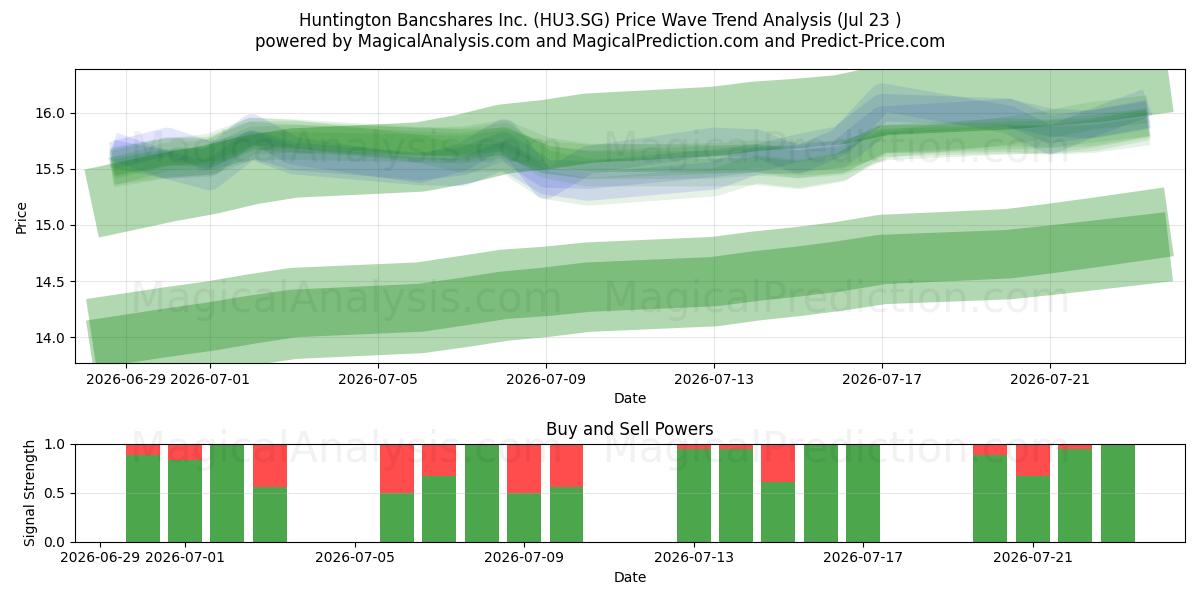  Huntington Bancshares Inc. (HU3.SG) Support and Resistance area (22 Jul) 