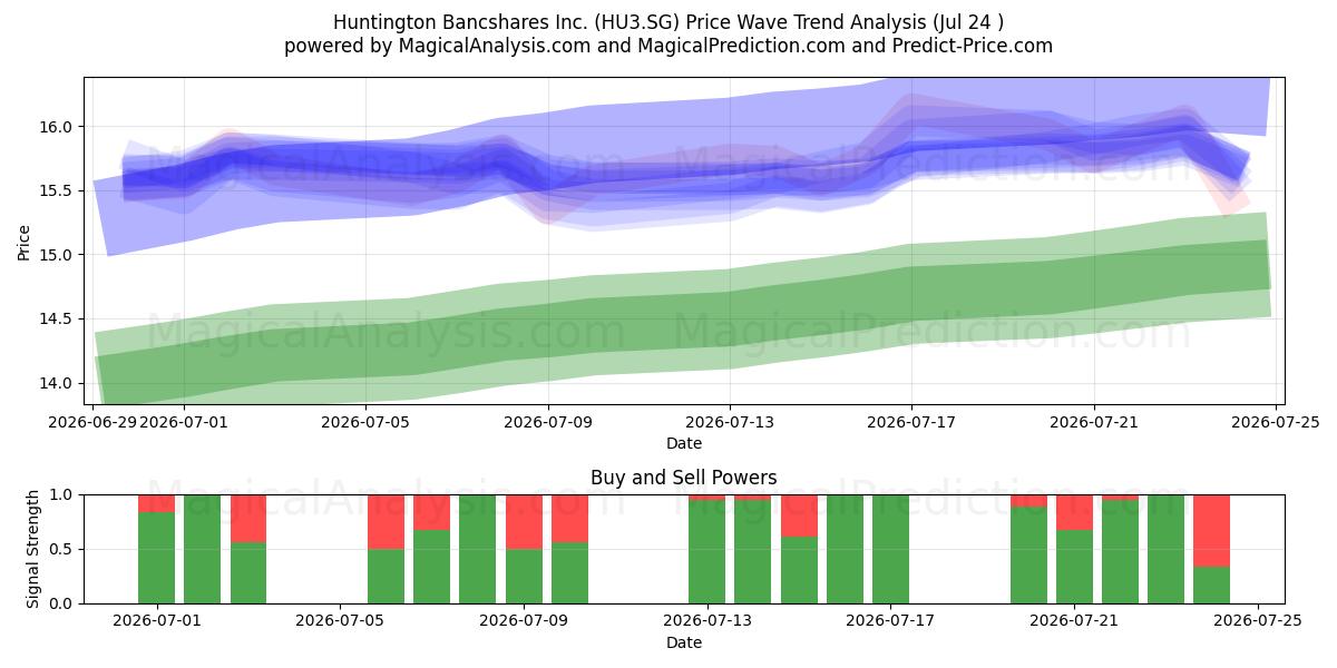  Huntington Bancshares Inc. (HU3.SG) Support and Resistance area (23 Jul) 