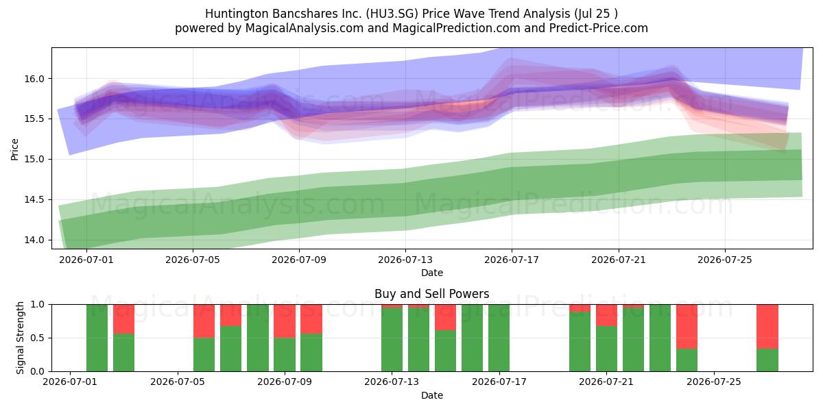  Huntington Bancshares Inc. (HU3.SG) Support and Resistance area (24 Jul) 