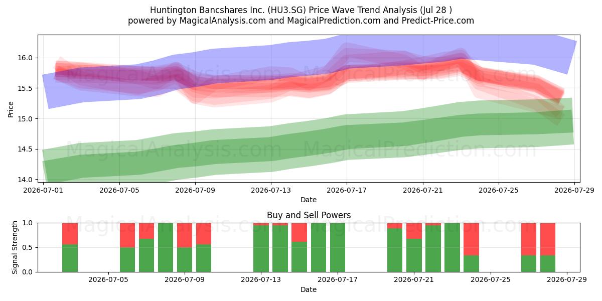  Huntington Bancshares Inc. (HU3.SG) Support and Resistance area (27 Jul) 