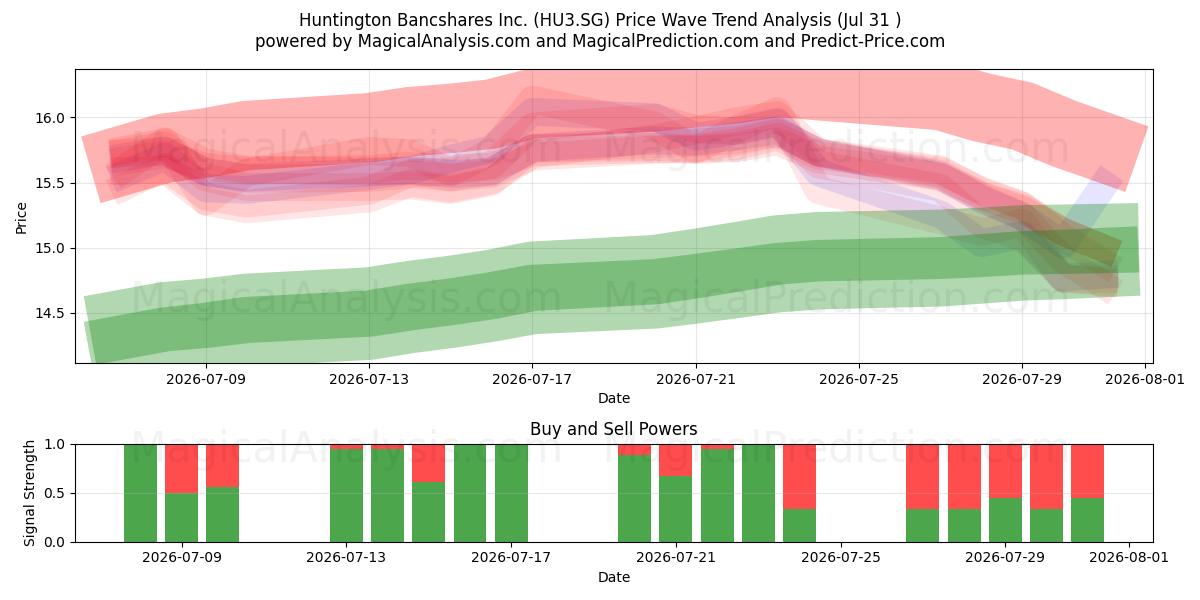  Huntington Bancshares Inc. (HU3.SG) Support and Resistance area (30 Jul) 
