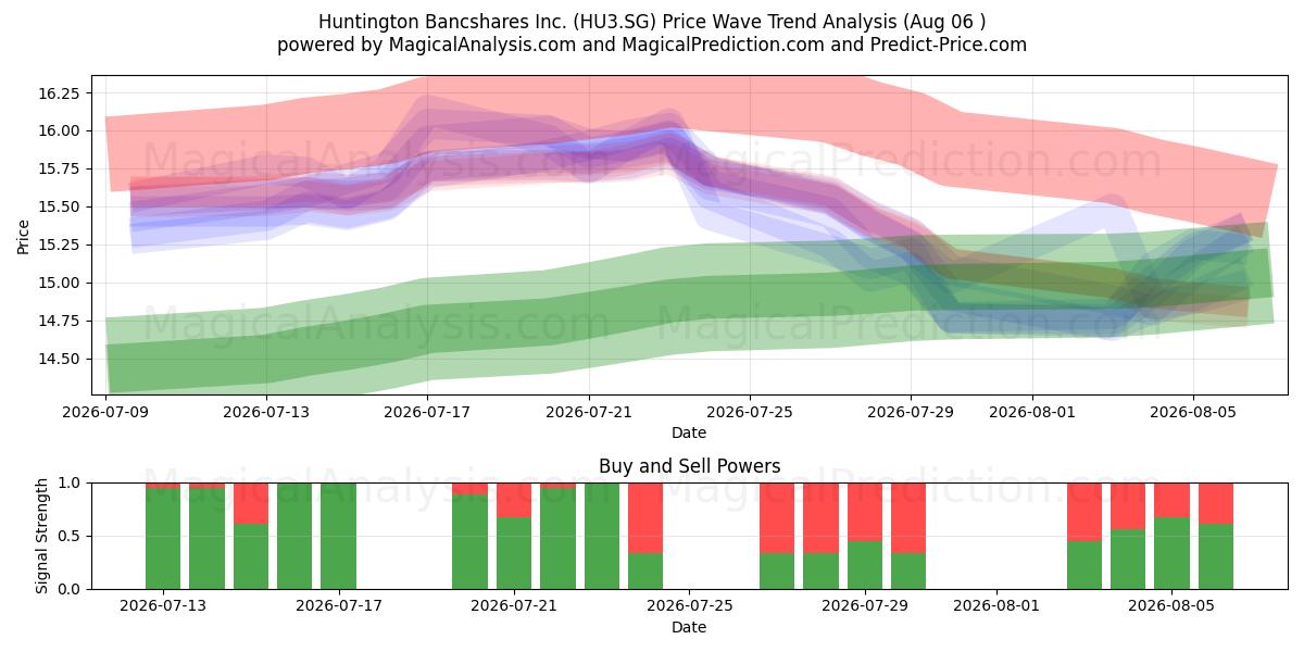  Huntington Bancshares Inc. (HU3.SG) Support and Resistance area (04 Aug) 