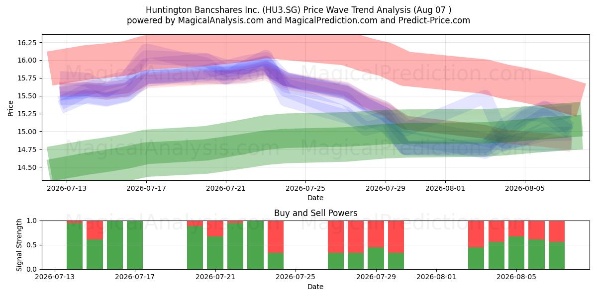  Huntington Bancshares Inc. (HU3.SG) Support and Resistance area (06 Aug) 