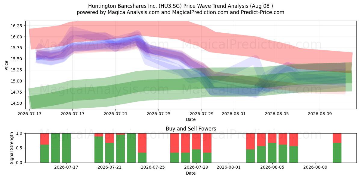  Huntington Bancshares Inc. (HU3.SG) Support and Resistance area (07 Aug) 