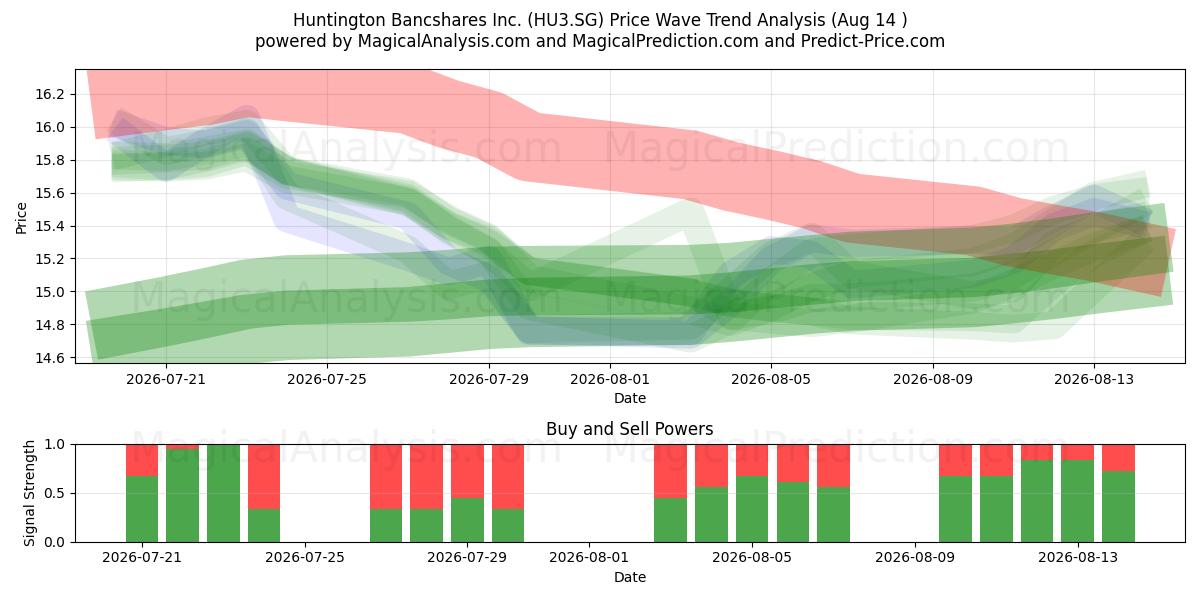  Huntington Bancshares Inc. (HU3.SG) Support and Resistance area (13 Aug) 