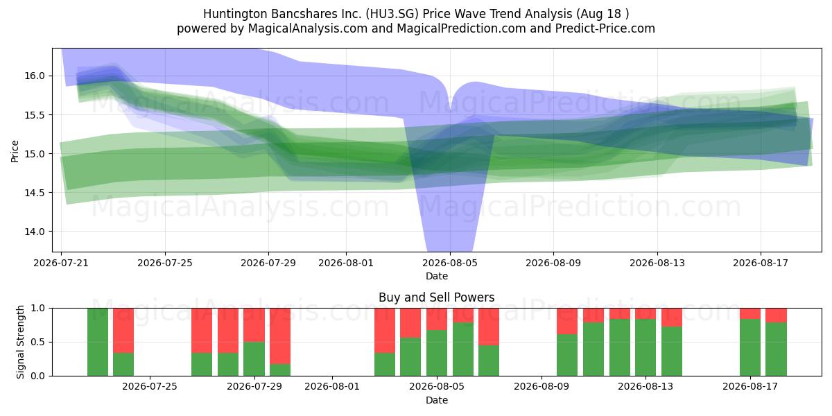  Huntington Bancshares Inc. (HU3.SG) Support and Resistance area (17 Aug) 